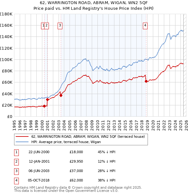62, WARRINGTON ROAD, ABRAM, WIGAN, WN2 5QF: Price paid vs HM Land Registry's House Price Index