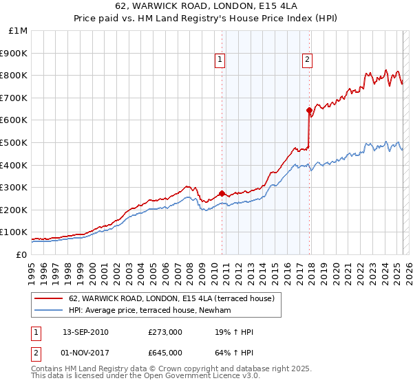 62, WARWICK ROAD, LONDON, E15 4LA: Price paid vs HM Land Registry's House Price Index