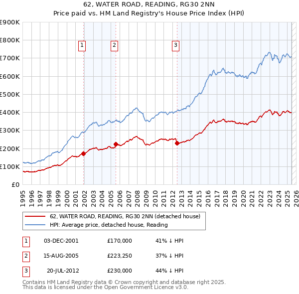 62, WATER ROAD, READING, RG30 2NN: Price paid vs HM Land Registry's House Price Index