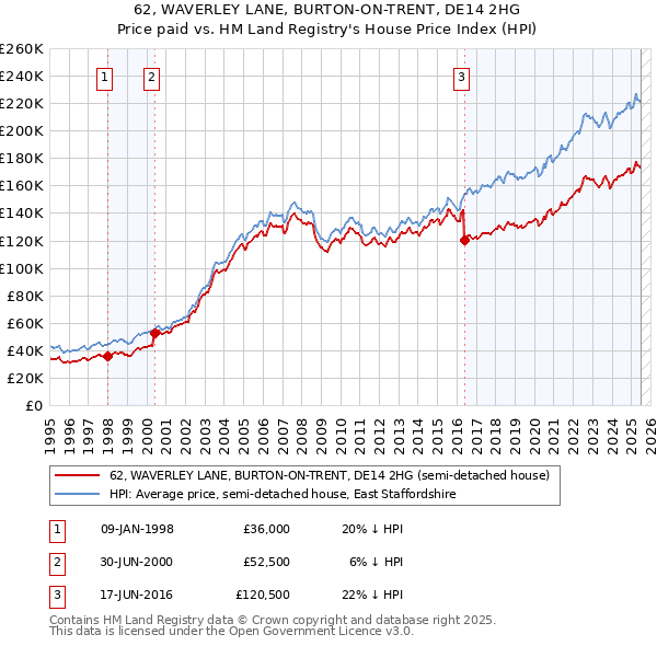 62, WAVERLEY LANE, BURTON-ON-TRENT, DE14 2HG: Price paid vs HM Land Registry's House Price Index