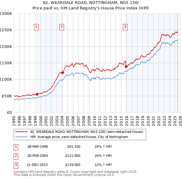 62, WEARDALE ROAD, NOTTINGHAM, NG5 1DD: Price paid vs HM Land Registry's House Price Index