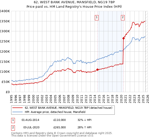 62, WEST BANK AVENUE, MANSFIELD, NG19 7BP: Price paid vs HM Land Registry's House Price Index
