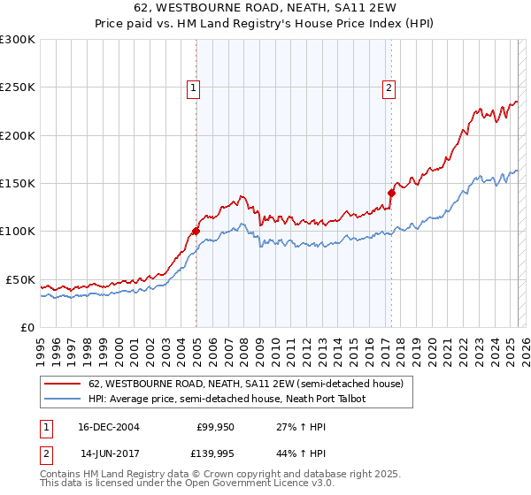 62, WESTBOURNE ROAD, NEATH, SA11 2EW: Price paid vs HM Land Registry's House Price Index