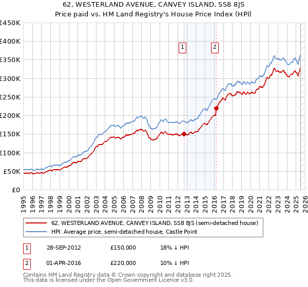 62, WESTERLAND AVENUE, CANVEY ISLAND, SS8 8JS: Price paid vs HM Land Registry's House Price Index