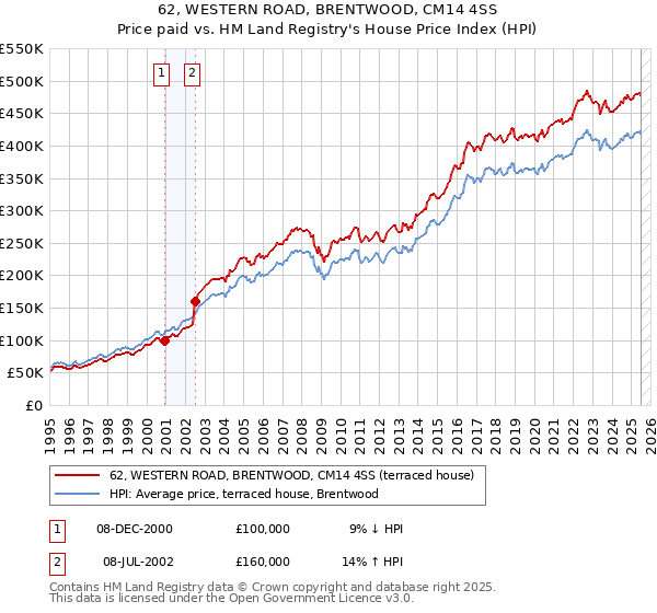 62, WESTERN ROAD, BRENTWOOD, CM14 4SS: Price paid vs HM Land Registry's House Price Index
