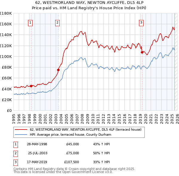 62, WESTMORLAND WAY, NEWTON AYCLIFFE, DL5 4LP: Price paid vs HM Land Registry's House Price Index
