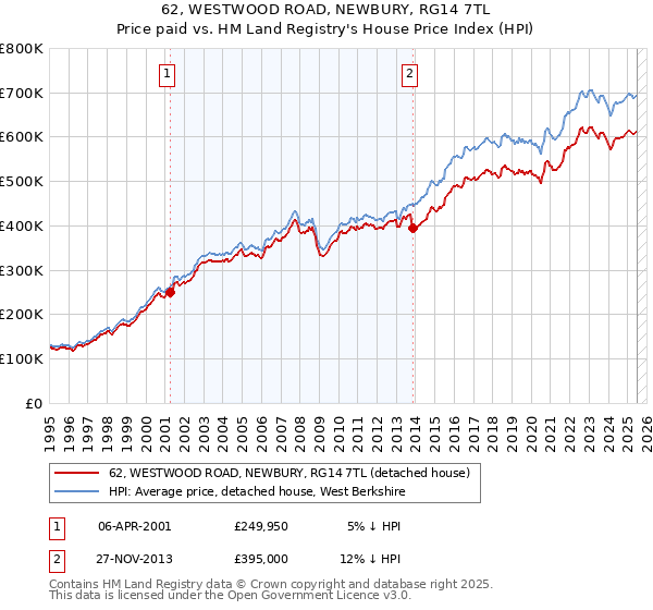 62, WESTWOOD ROAD, NEWBURY, RG14 7TL: Price paid vs HM Land Registry's House Price Index