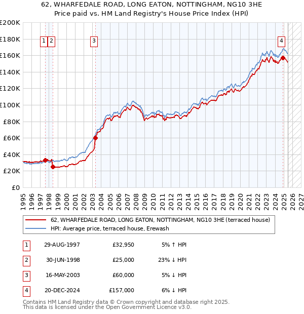62, WHARFEDALE ROAD, LONG EATON, NOTTINGHAM, NG10 3HE: Price paid vs HM Land Registry's House Price Index