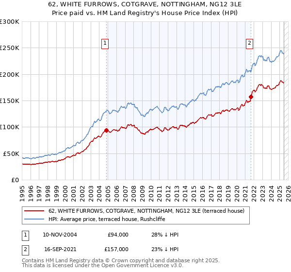 62, WHITE FURROWS, COTGRAVE, NOTTINGHAM, NG12 3LE: Price paid vs HM Land Registry's House Price Index