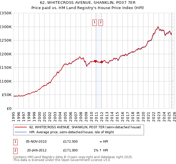 62, WHITECROSS AVENUE, SHANKLIN, PO37 7ER: Price paid vs HM Land Registry's House Price Index