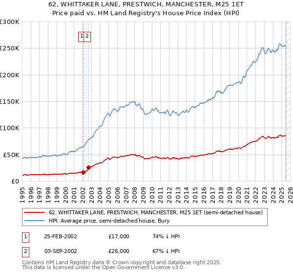 62, WHITTAKER LANE, PRESTWICH, MANCHESTER, M25 1ET: Price paid vs HM Land Registry's House Price Index