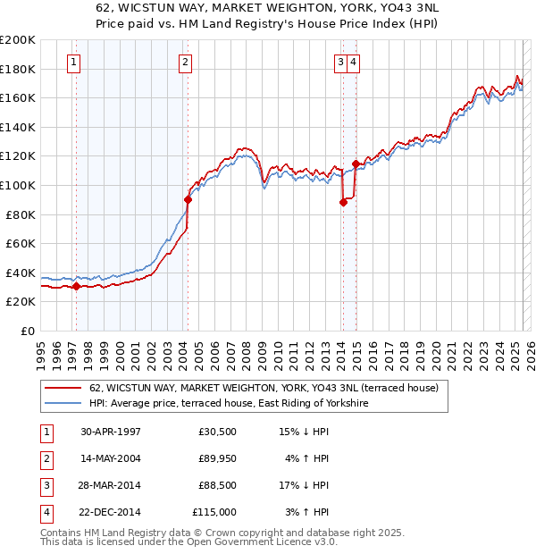62, WICSTUN WAY, MARKET WEIGHTON, YORK, YO43 3NL: Price paid vs HM Land Registry's House Price Index