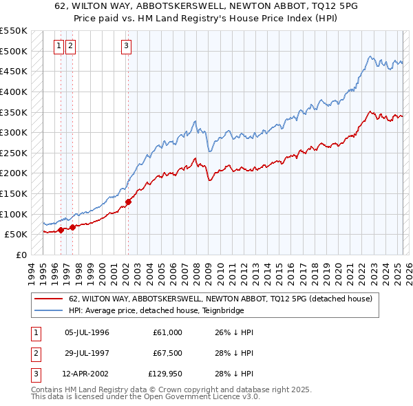 62, WILTON WAY, ABBOTSKERSWELL, NEWTON ABBOT, TQ12 5PG: Price paid vs HM Land Registry's House Price Index