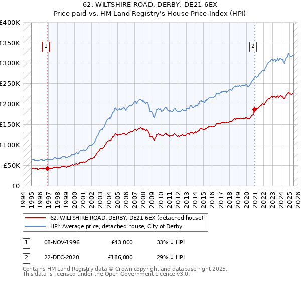 62, WILTSHIRE ROAD, DERBY, DE21 6EX: Price paid vs HM Land Registry's House Price Index