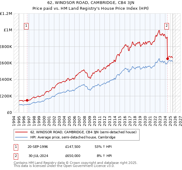 62, WINDSOR ROAD, CAMBRIDGE, CB4 3JN: Price paid vs HM Land Registry's House Price Index