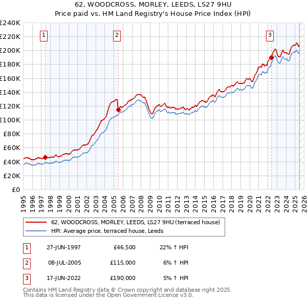 62, WOODCROSS, MORLEY, LEEDS, LS27 9HU: Price paid vs HM Land Registry's House Price Index