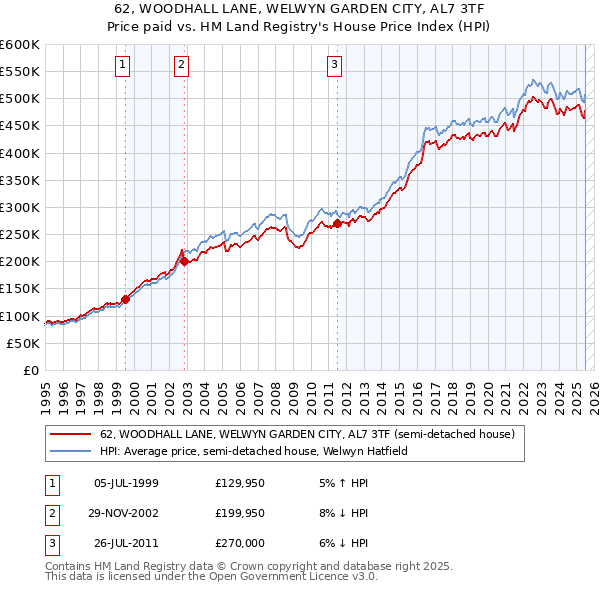 62, WOODHALL LANE, WELWYN GARDEN CITY, AL7 3TF: Price paid vs HM Land Registry's House Price Index
