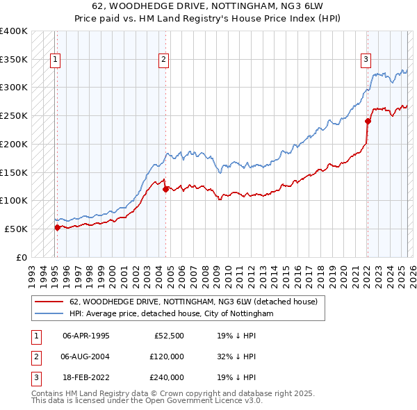 62, WOODHEDGE DRIVE, NOTTINGHAM, NG3 6LW: Price paid vs HM Land Registry's House Price Index