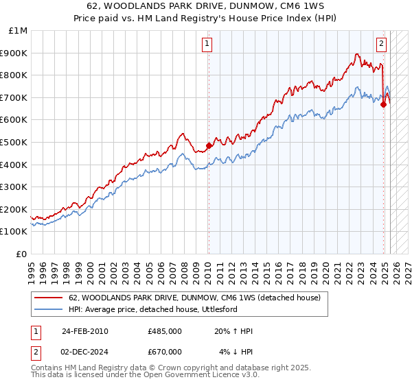 62, WOODLANDS PARK DRIVE, DUNMOW, CM6 1WS: Price paid vs HM Land Registry's House Price Index