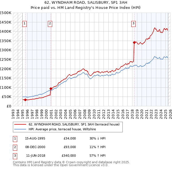 62, WYNDHAM ROAD, SALISBURY, SP1 3AH: Price paid vs HM Land Registry's House Price Index