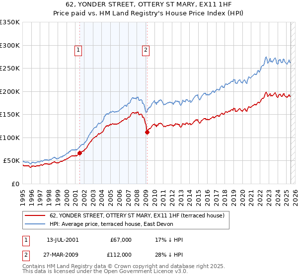 62, YONDER STREET, OTTERY ST MARY, EX11 1HF: Price paid vs HM Land Registry's House Price Index