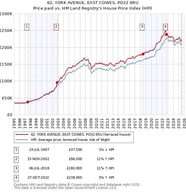 62, YORK AVENUE, EAST COWES, PO32 6RU: Price paid vs HM Land Registry's House Price Index