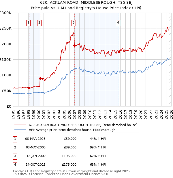 620, ACKLAM ROAD, MIDDLESBROUGH, TS5 8BJ: Price paid vs HM Land Registry's House Price Index