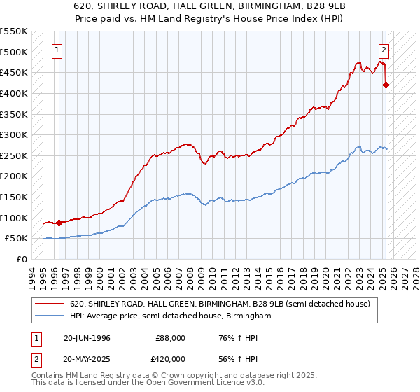 620, SHIRLEY ROAD, HALL GREEN, BIRMINGHAM, B28 9LB: Price paid vs HM Land Registry's House Price Index