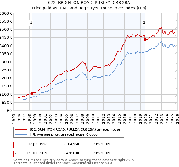 622, BRIGHTON ROAD, PURLEY, CR8 2BA: Price paid vs HM Land Registry's House Price Index