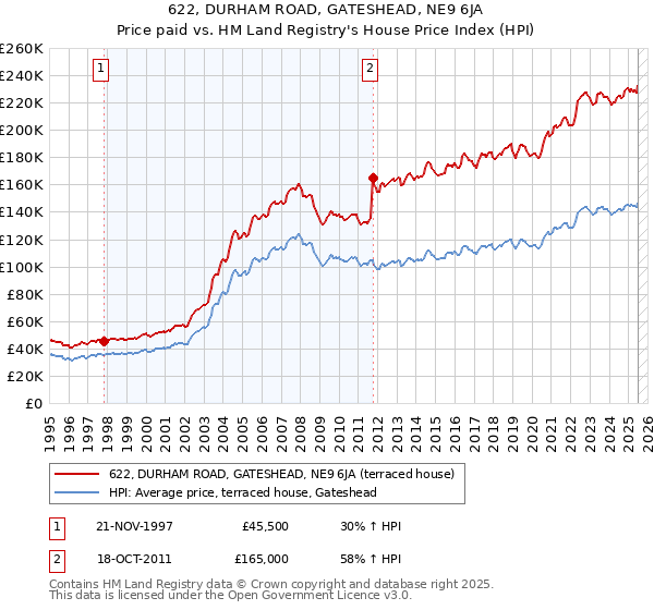 622, DURHAM ROAD, GATESHEAD, NE9 6JA: Price paid vs HM Land Registry's House Price Index
