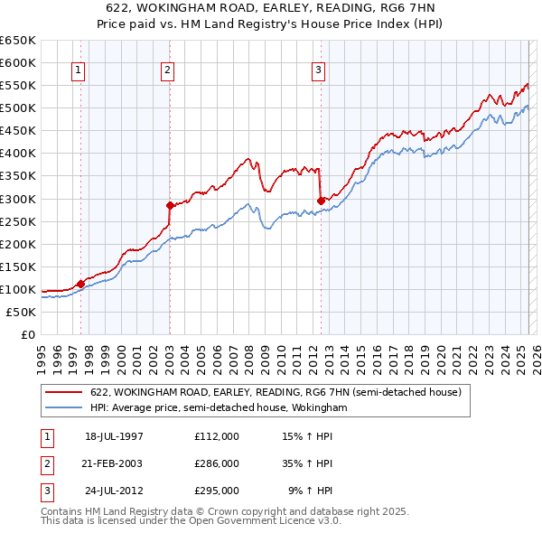 622, WOKINGHAM ROAD, EARLEY, READING, RG6 7HN: Price paid vs HM Land Registry's House Price Index