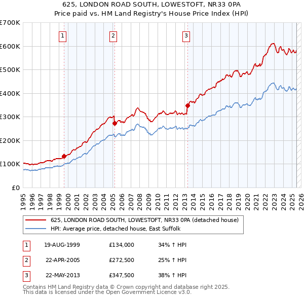 625, LONDON ROAD SOUTH, LOWESTOFT, NR33 0PA: Price paid vs HM Land Registry's House Price Index