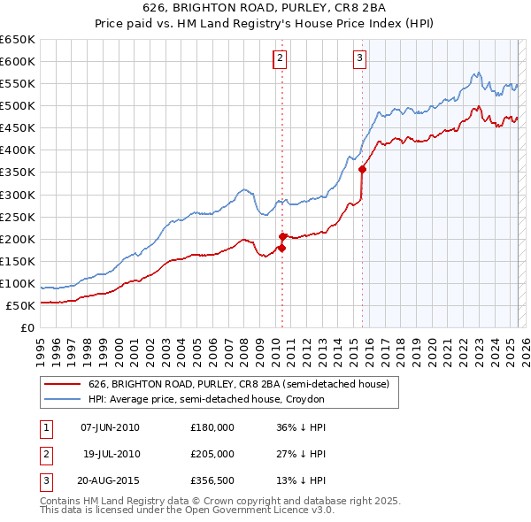 626, BRIGHTON ROAD, PURLEY, CR8 2BA: Price paid vs HM Land Registry's House Price Index
