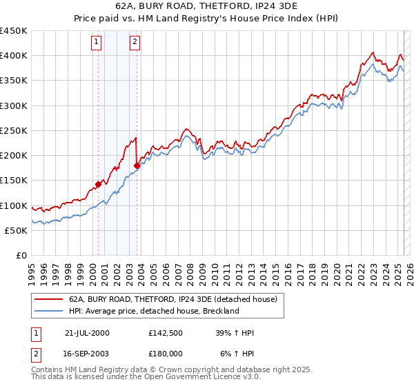 62A, BURY ROAD, THETFORD, IP24 3DE: Price paid vs HM Land Registry's House Price Index