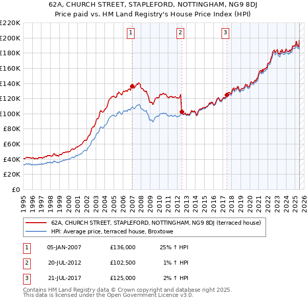 62A, CHURCH STREET, STAPLEFORD, NOTTINGHAM, NG9 8DJ: Price paid vs HM Land Registry's House Price Index