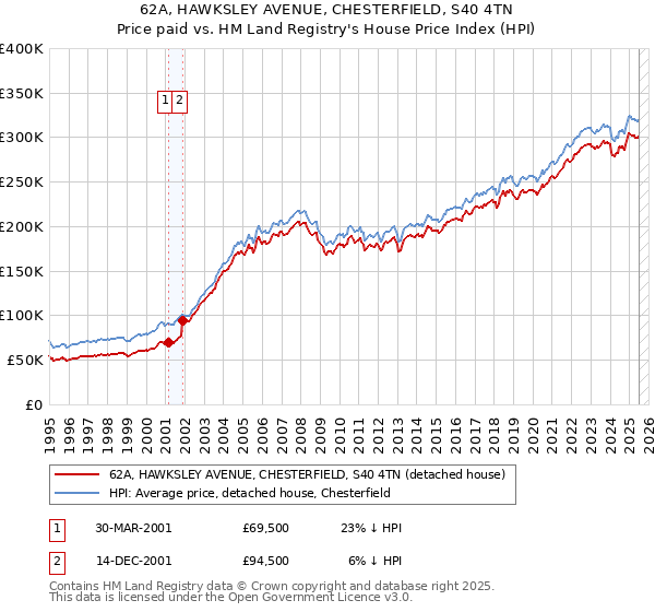 62A, HAWKSLEY AVENUE, CHESTERFIELD, S40 4TN: Price paid vs HM Land Registry's House Price Index
