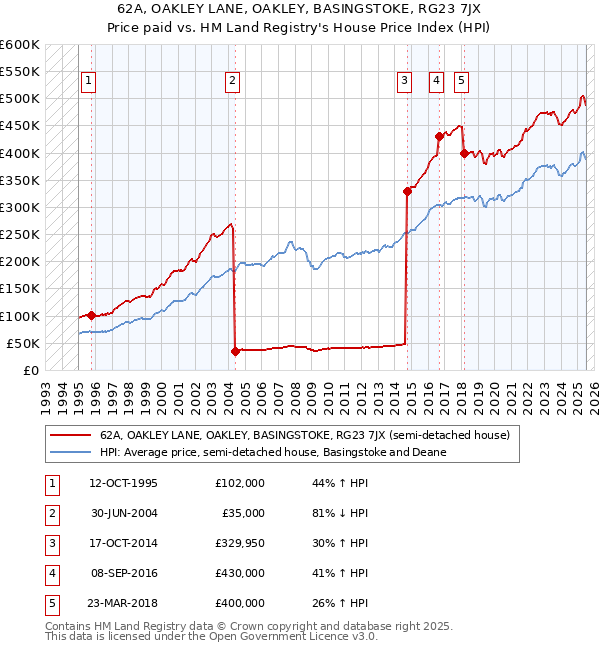 62A, OAKLEY LANE, OAKLEY, BASINGSTOKE, RG23 7JX: Price paid vs HM Land Registry's House Price Index