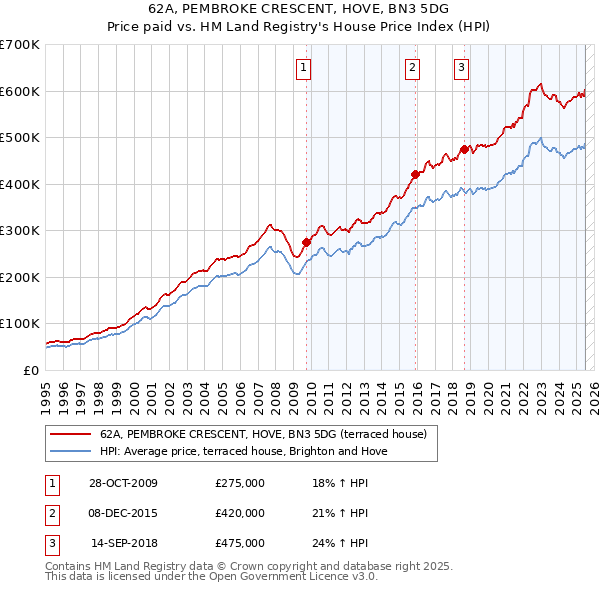 62A, PEMBROKE CRESCENT, HOVE, BN3 5DG: Price paid vs HM Land Registry's House Price Index
