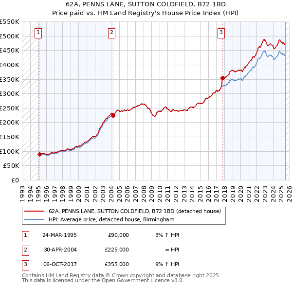 62A, PENNS LANE, SUTTON COLDFIELD, B72 1BD: Price paid vs HM Land Registry's House Price Index