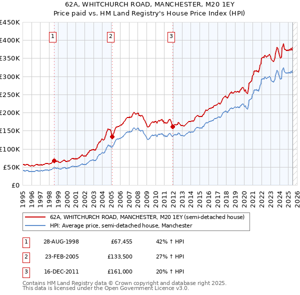 62A, WHITCHURCH ROAD, MANCHESTER, M20 1EY: Price paid vs HM Land Registry's House Price Index