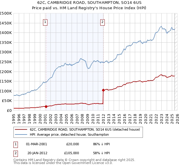 62C, CAMBRIDGE ROAD, SOUTHAMPTON, SO14 6US: Price paid vs HM Land Registry's House Price Index