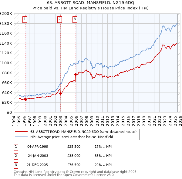 63, ABBOTT ROAD, MANSFIELD, NG19 6DQ: Price paid vs HM Land Registry's House Price Index