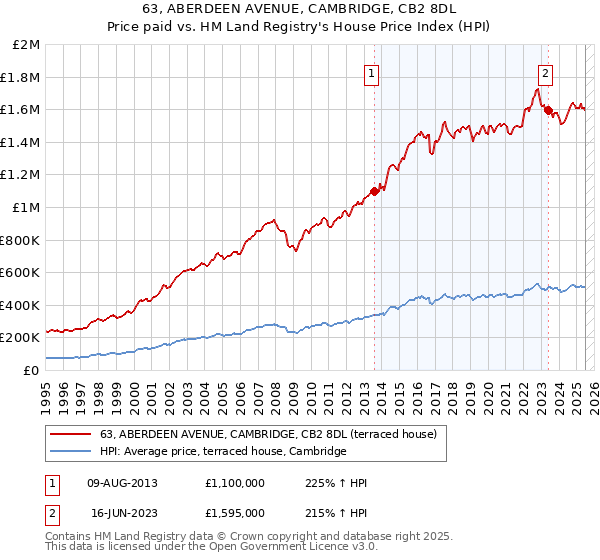 63, ABERDEEN AVENUE, CAMBRIDGE, CB2 8DL: Price paid vs HM Land Registry's House Price Index