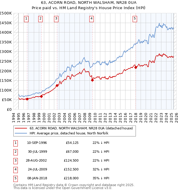 63, ACORN ROAD, NORTH WALSHAM, NR28 0UA: Price paid vs HM Land Registry's House Price Index