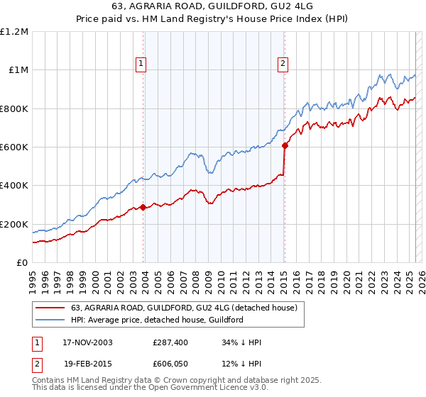 63, AGRARIA ROAD, GUILDFORD, GU2 4LG: Price paid vs HM Land Registry's House Price Index