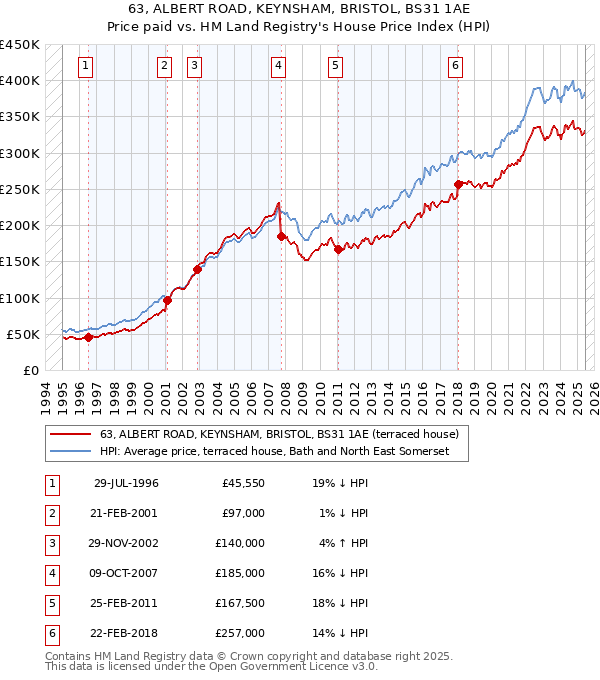 63, ALBERT ROAD, KEYNSHAM, BRISTOL, BS31 1AE: Price paid vs HM Land Registry's House Price Index