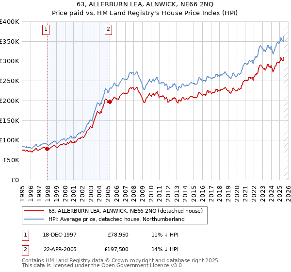 63, ALLERBURN LEA, ALNWICK, NE66 2NQ: Price paid vs HM Land Registry's House Price Index
