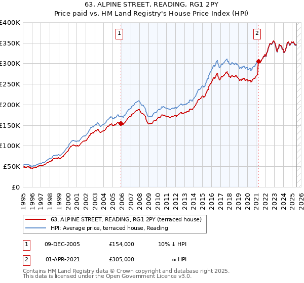 63, ALPINE STREET, READING, RG1 2PY: Price paid vs HM Land Registry's House Price Index