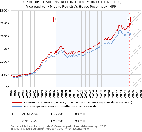 63, AMHURST GARDENS, BELTON, GREAT YARMOUTH, NR31 9PJ: Price paid vs HM Land Registry's House Price Index