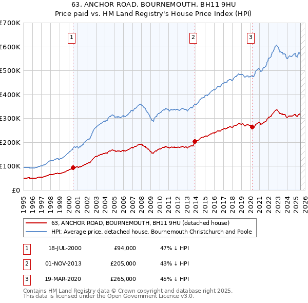 63, ANCHOR ROAD, BOURNEMOUTH, BH11 9HU: Price paid vs HM Land Registry's House Price Index